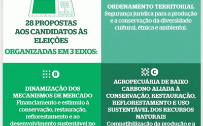 Eleições 2018: as propostas da Coalizão Brasil entregues aos candidatos