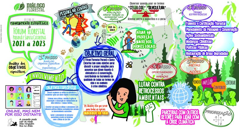 Fórum Florestal Paraná e Santa Catarina realiza planejamento estratégico